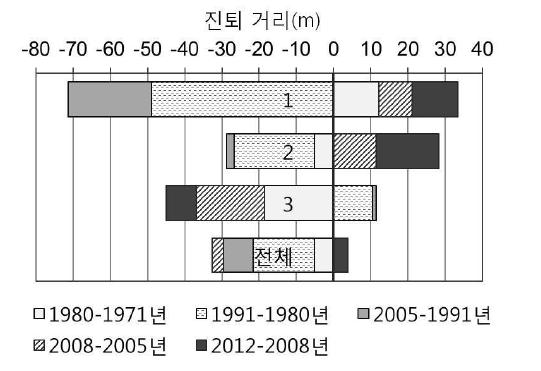 망양정 지역의 구역 및 시기별 해안선 진퇴 거리