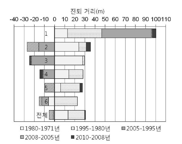 고래불 지역의 구역 및 시기별 해안선 진퇴 거리