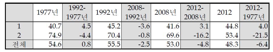 조사 지역의 구역 및 시기별 평균 해안선 위치와 변화