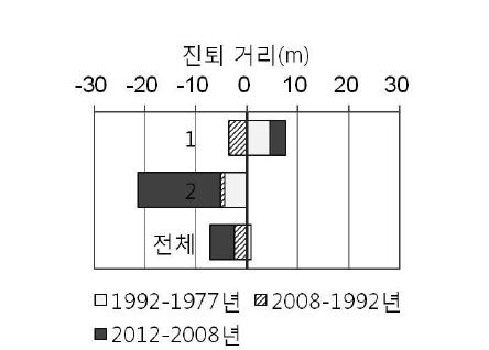 조사 지역의 구역 및 시기별 해안선 진퇴 거리