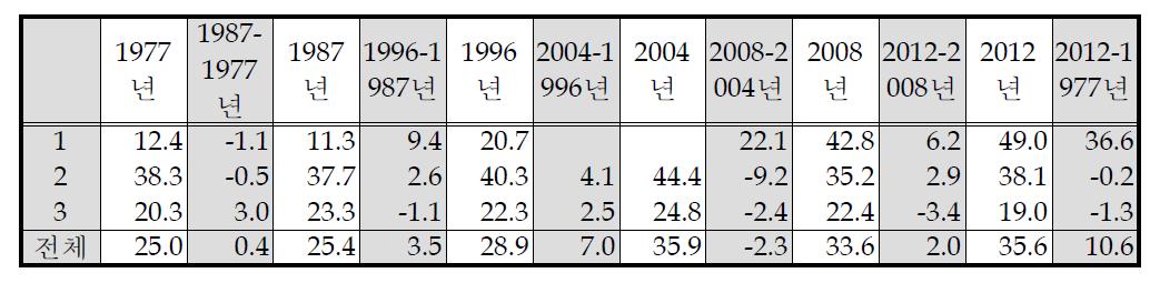 대진 지역의 구역 및 시기별 평균 해안선 위치와 변화