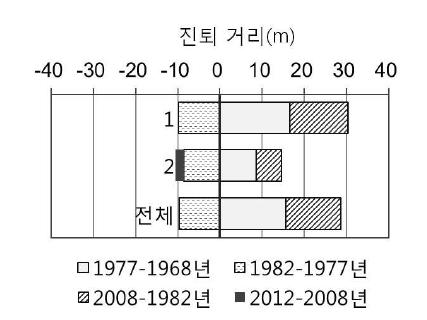 봉길 지역의 구역 및 시기별 해안선 진퇴 거리