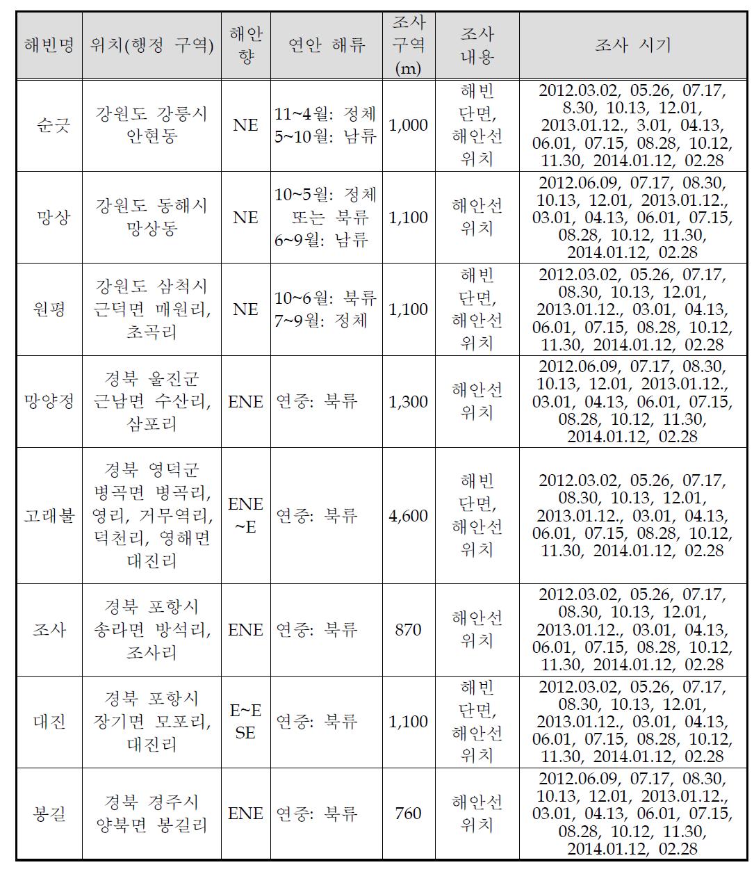 계절적 변화 연구 대상 지역 특성 및 조사 시기