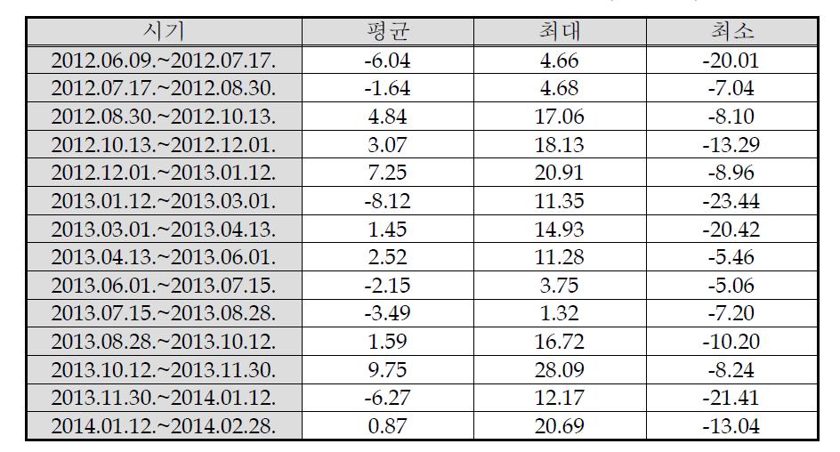 망상 지역의 시기별 해안선 진퇴 거리