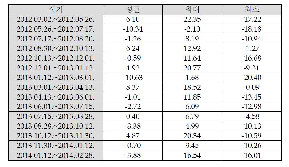 원평 지역의 시기별 해안선 진퇴 거리