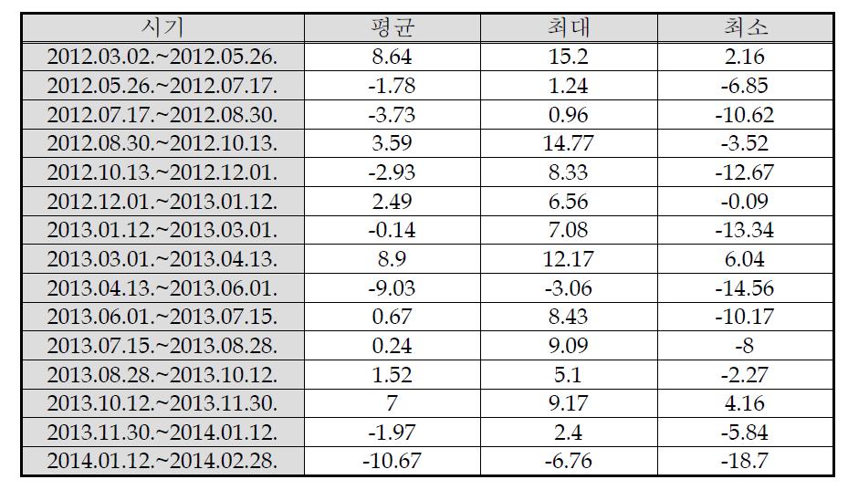 고래불2 지역의 시기별 해안선 진퇴 거리