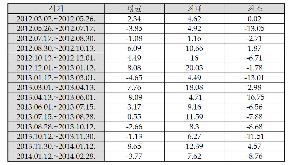 고래불4 지역의 시기별 해안선 진퇴 거리