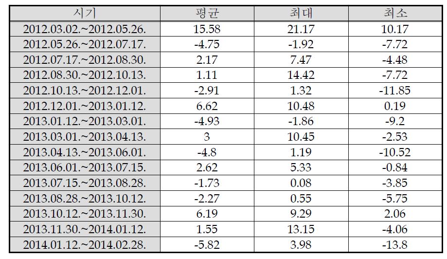 조사 지역의 시기별 해안선 진퇴 거리