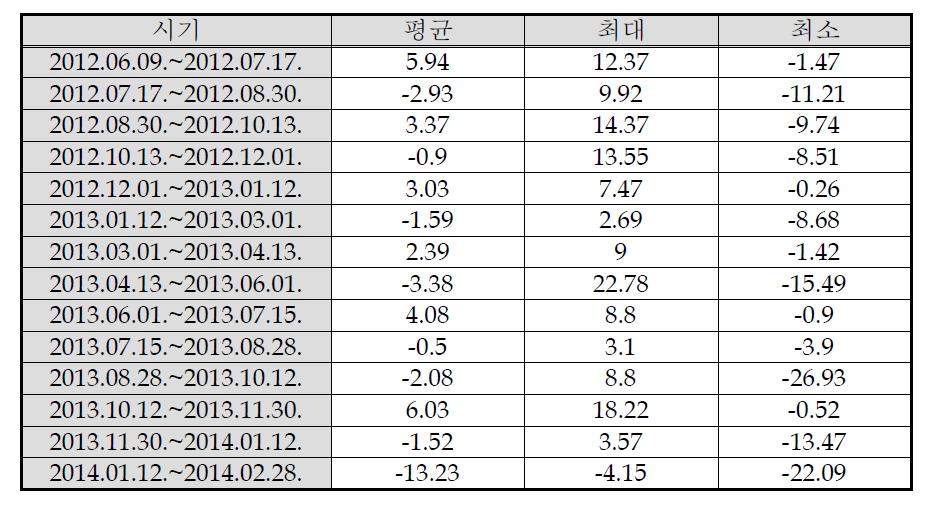 봉길 지역의 시기별 해안선 진퇴 거리