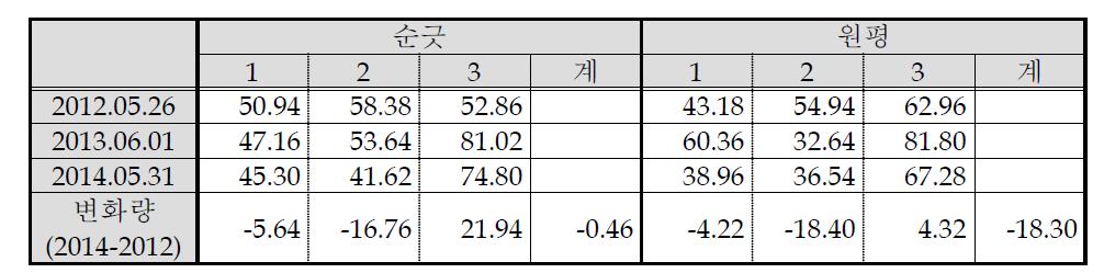 강원도 지역의 시기 및 구역별 해빈 단면적 변화