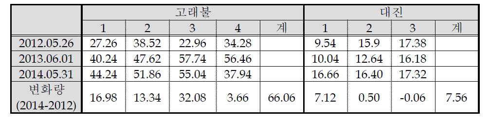 경상북도 지역의 시기 및 구역별 해빈 단면적 변화