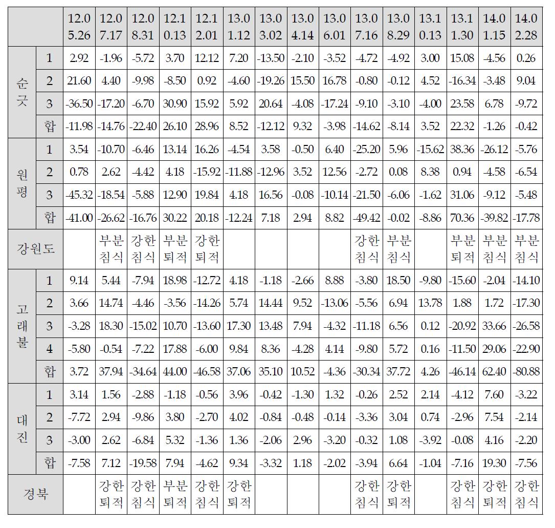 4개 해빈 각 구역의 단면적 변화