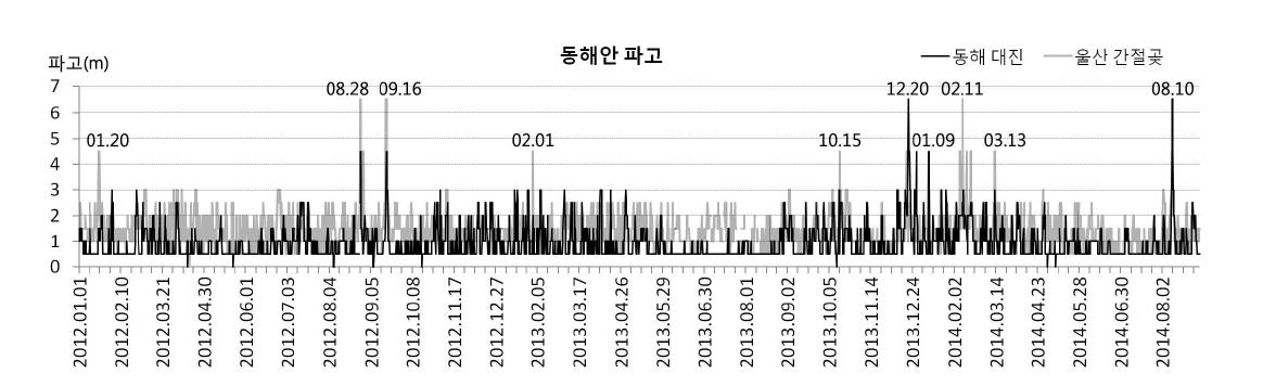 동해안 대진 및 간절곶 등대 3년간(2012년~201년) 파고 자료