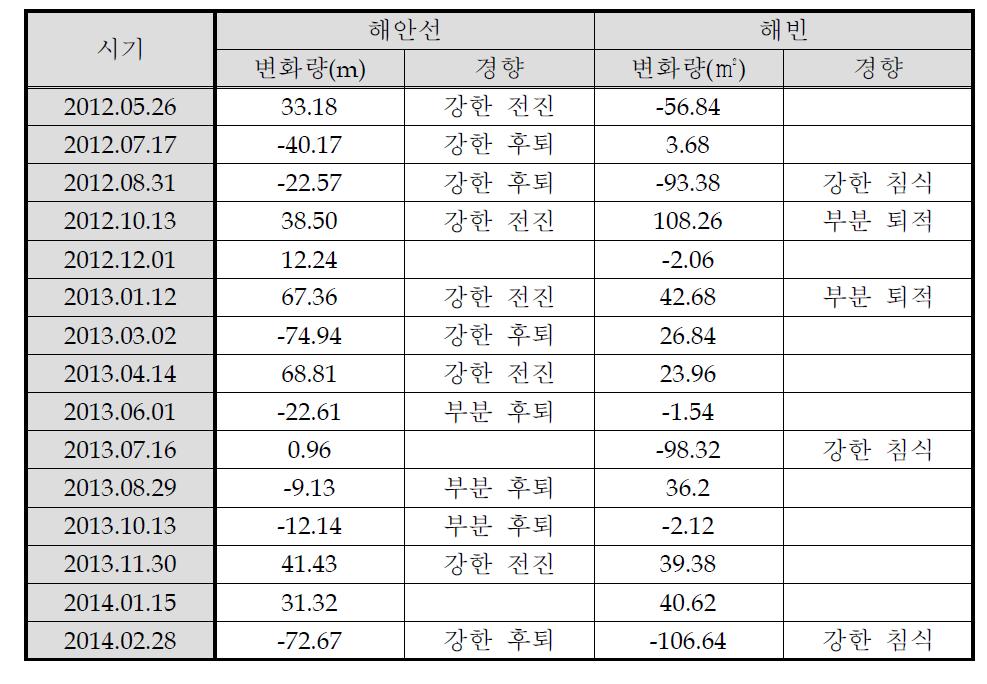 우리나라 동해안의 지난 2년간 해안선 및 해빈 변화 경향 종합