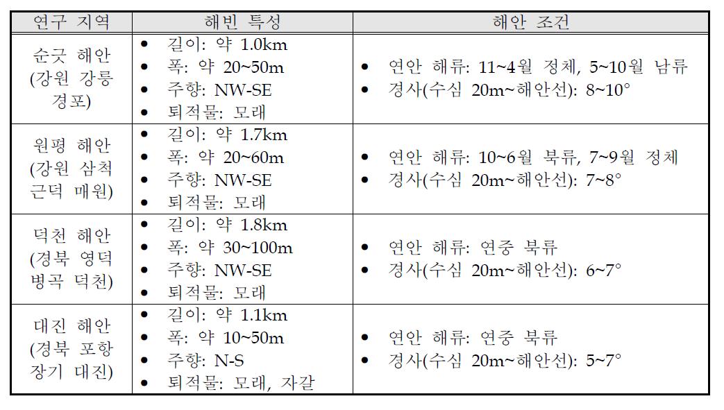 연구 대상 지역