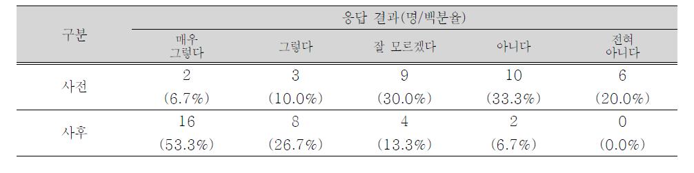 과학예술 융합교육 프로그램을 통한 과학에 대한 인식과 흥미도