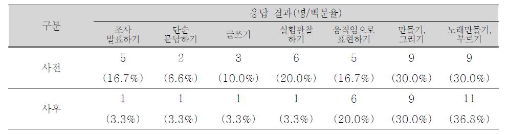 과학 배움의 방법 선호도