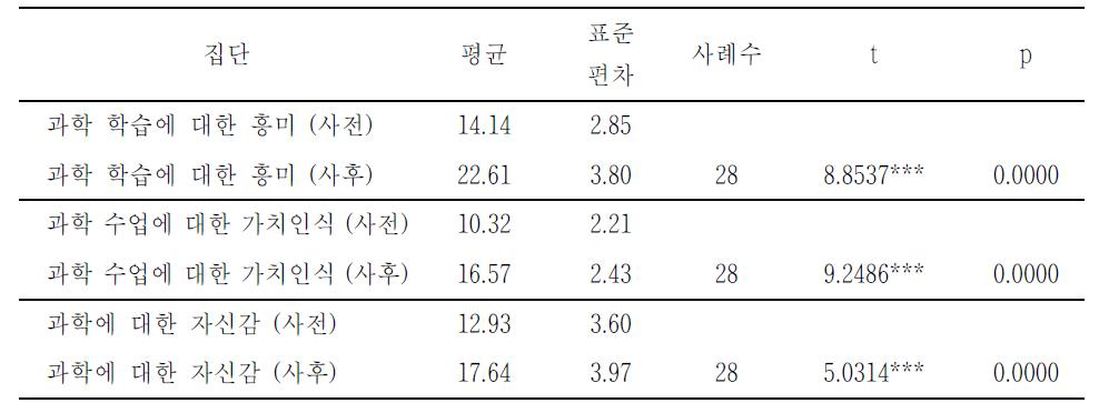 과학에 대한 태도 사전사후 검사 결과