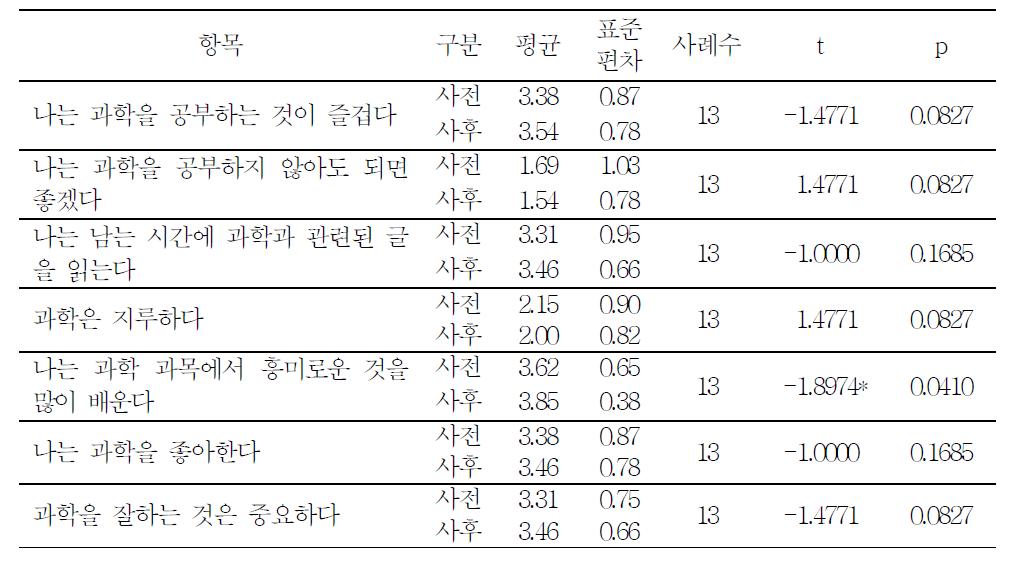 과학 학습에 대한 흥미 사전사후 검사 결과