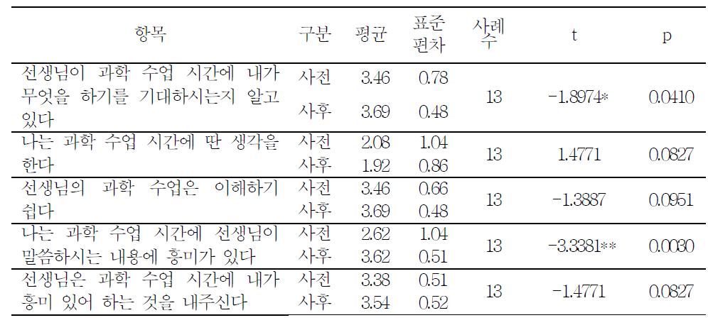 과학 수업에 대한 가치인식 사전사후 검사 결과