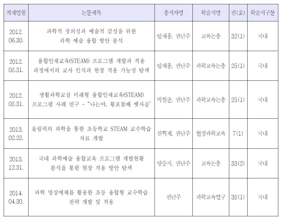 학술지 논문 게재 성과