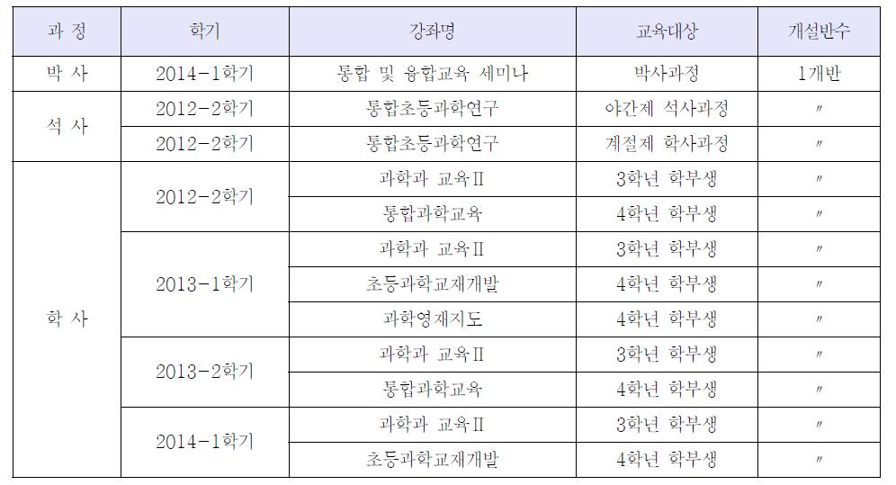 소속기관 내 강좌 운영 성과