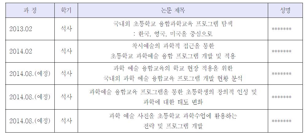 학위 취득 현황