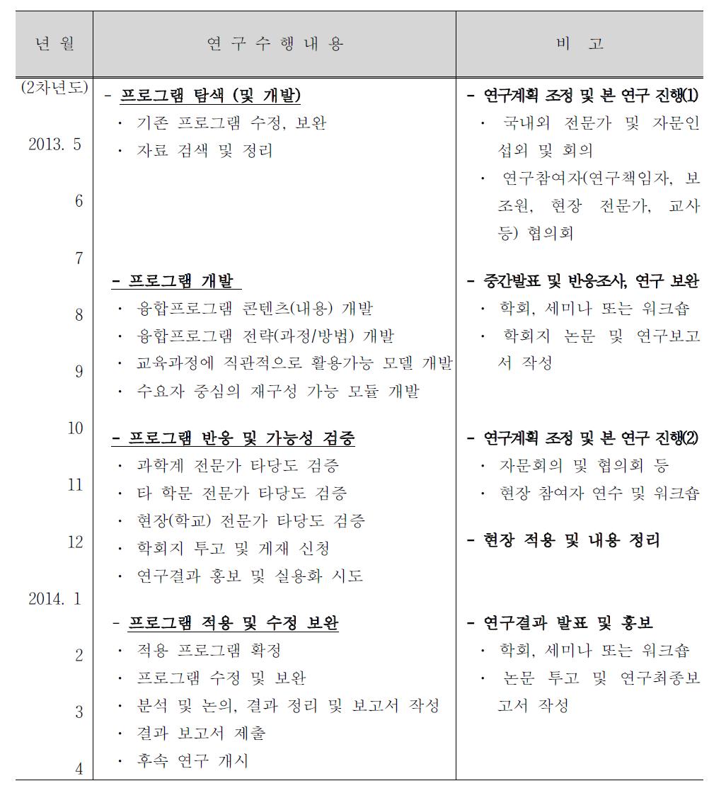 연차별 연구 수행 내용(2차년도)