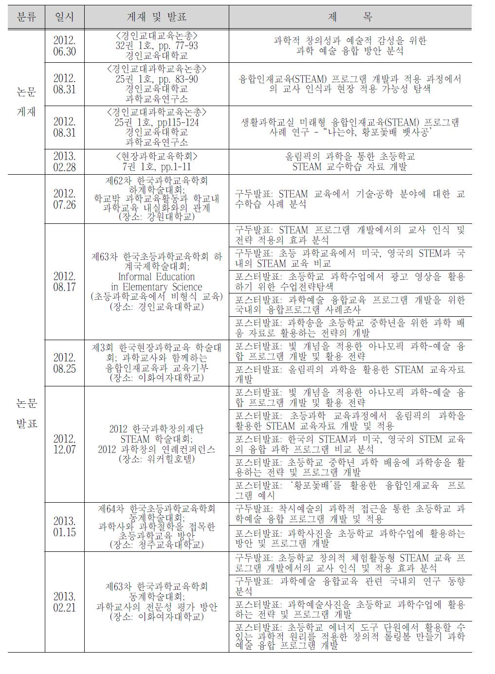 1차년도 연구 게재 및 발표 현황