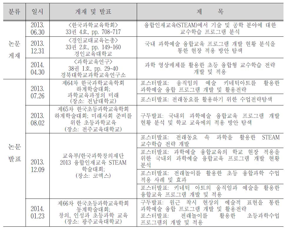 2차년도 연구 게재 및 발표 현황