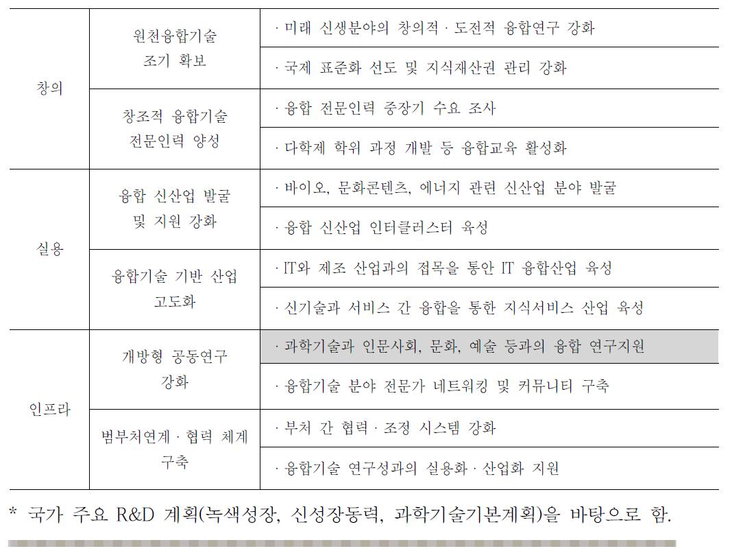 국가융합 기술발전 6대 전략