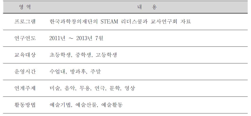 프로그램 내용별 분석 준거