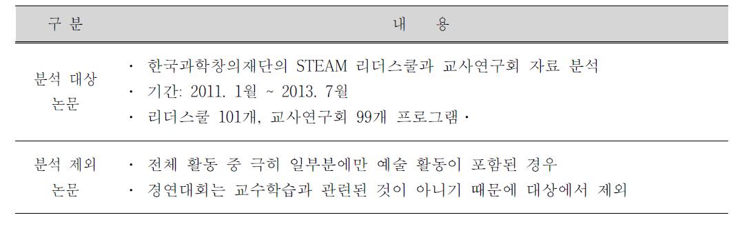 분석 대상 프로그램 선정 기준표