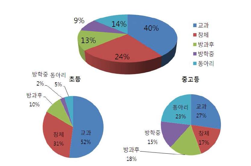 운영시간별 분석 결과