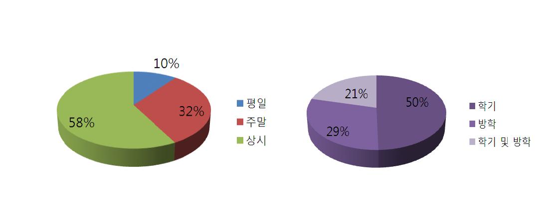 운영 시기별 프로그램 분석