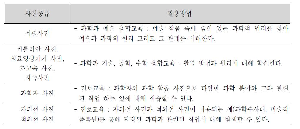 융합·통합 교육 측면에서 과학사진 활용방법