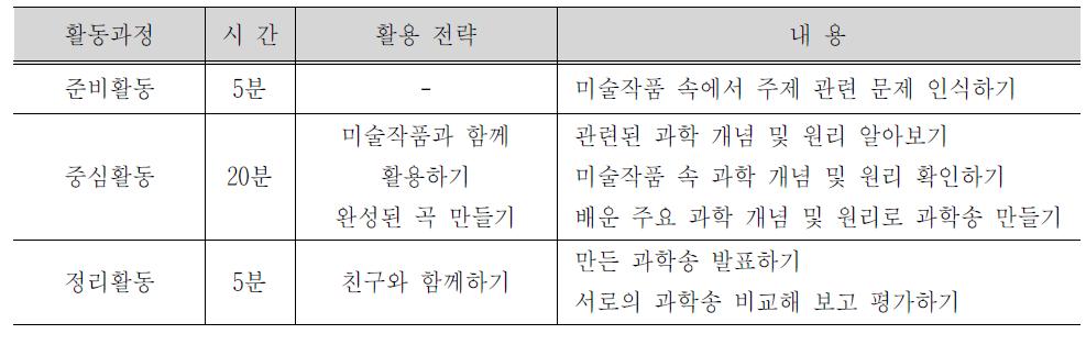 완성된 곡 만들기 + 친구와 함께하기 + 미술작품과 함께 활용하기 방법 예시