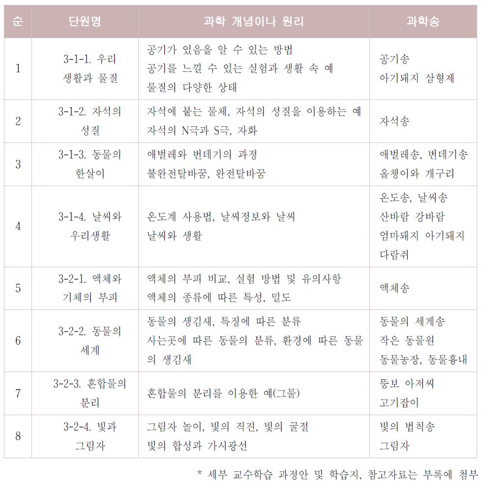 과학송을 활용한 과학예술 융합교육 교수학습 내용