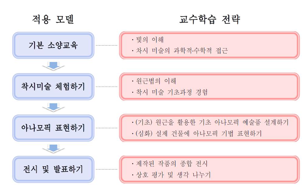 아나모픽를 활용한 과학예술 융합교육 교수학습 전략