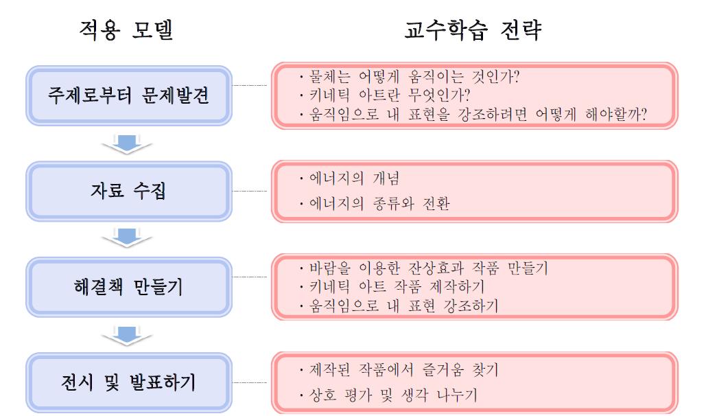 키네틱 아트를 활용한 과학예술 융합교육 교수학습 전략