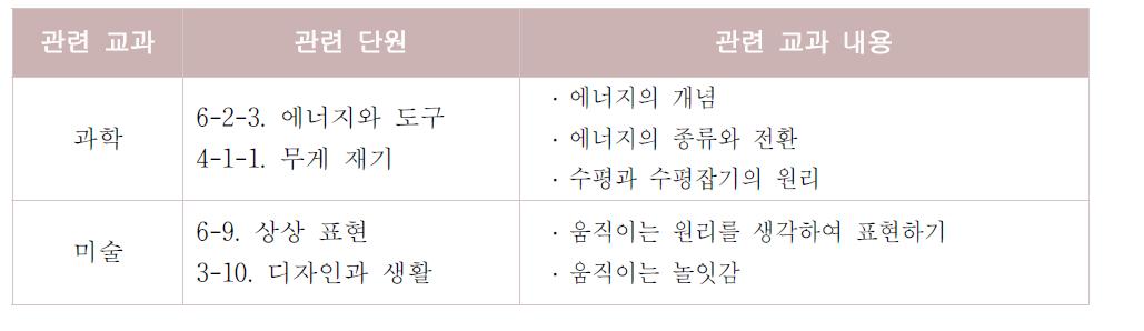 키네틱 아트를 활용한 과학예술 융합교육 교수학습 내용