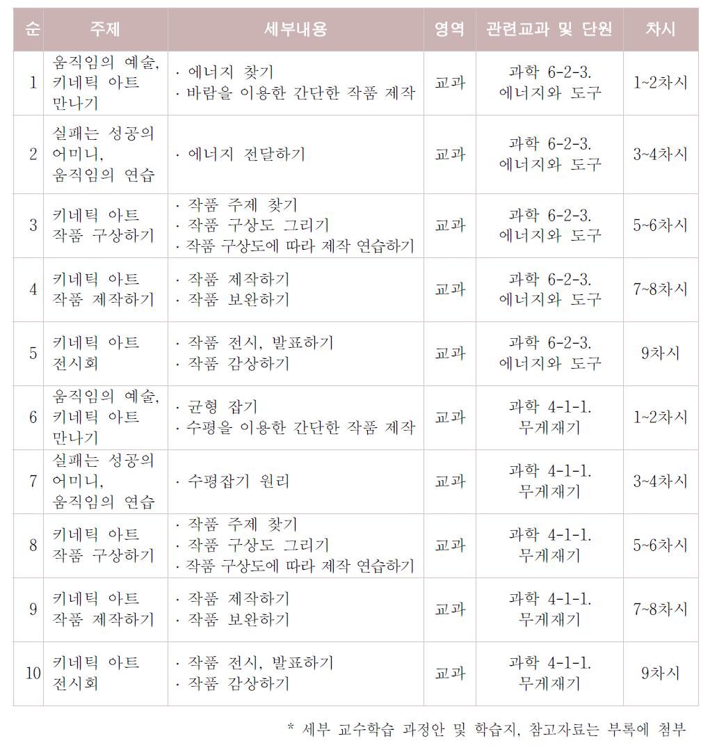 키네틱 아트를 활용한 과학예술 융합교육 교수학습 내용