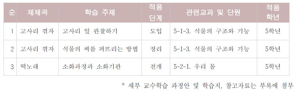 전래동요를 활용한 과학예술 융합교육 교수학습 내용 선정