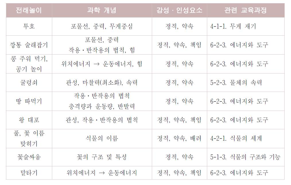 전래놀이에 따른 과학 개념 및 감성·인성 요소 분석