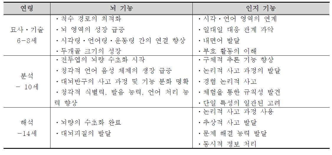 연령에 따른 뇌 기능 및 인지적 특성