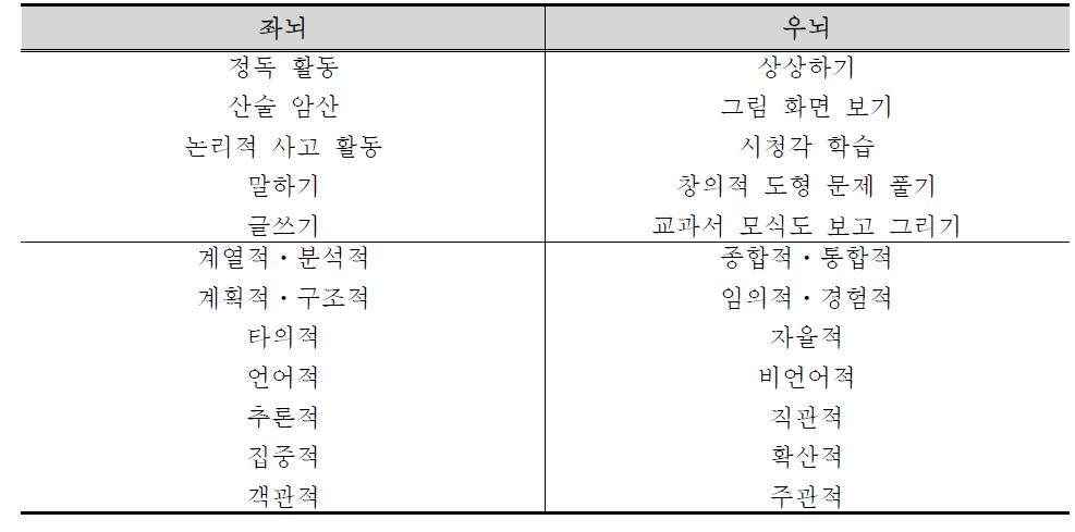 좌뇌 및 우뇌 기능의 특성