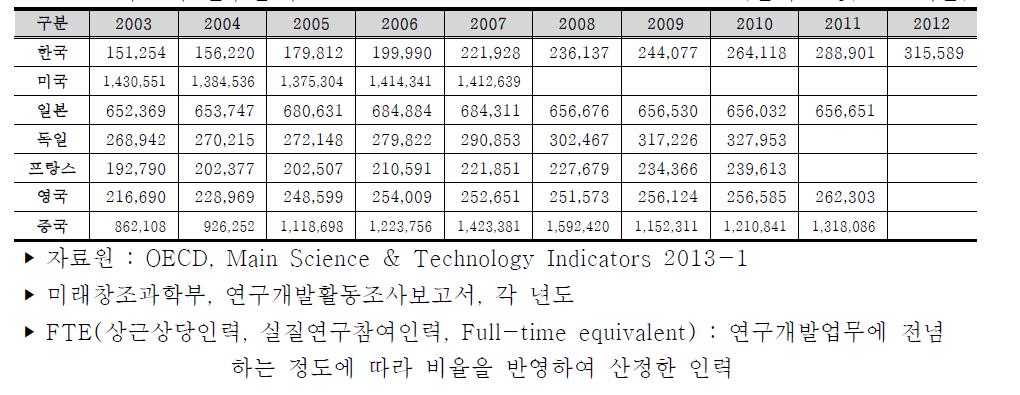 주요국 연구원 수