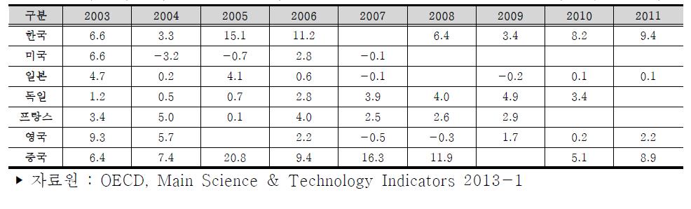 주요국 연구원 연평균 증가율