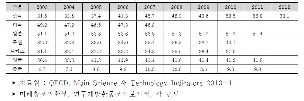 주요국 인구 만명당 연구원 수
