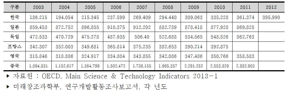 주요국 연구 개발 인력